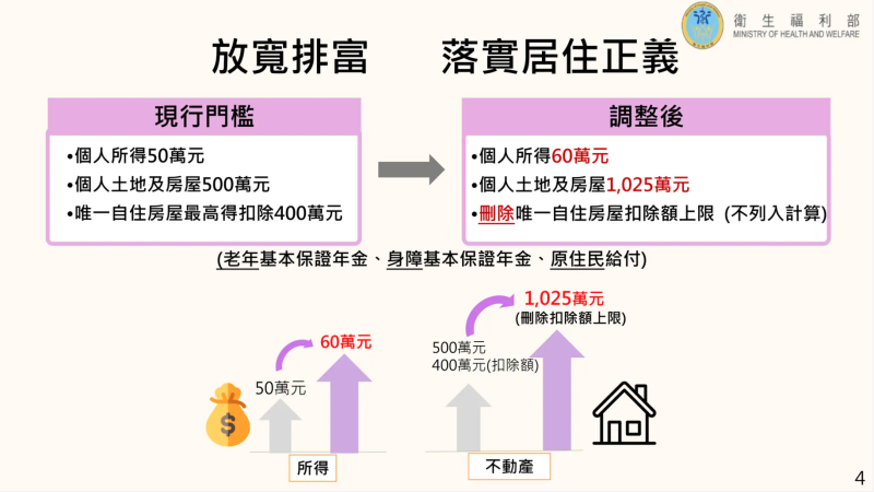 放寬排富，落實居住正義