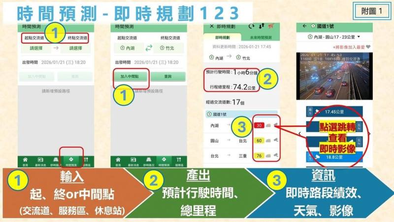 交通部高速公路局23日表示，高速公路1968 App整合國道即時路段壅塞等資訊，時間預測功能並導入AI（人工智慧）技術，可提供即時或未來100日內行車時間預測，幫用路人彈性調整路線。（交通部高速公路局提供）