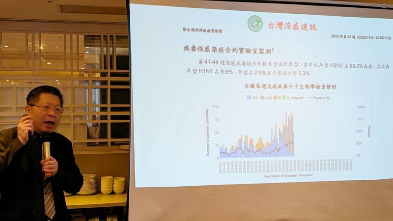 新光醫院感染科醫師黃建賢22日公開示警，指A型流感新變異株「K分支」具免疫逃脫效果，今年流感疫苗對抗此病毒的有效力已不到10%，僅能倚靠交叉保護效果