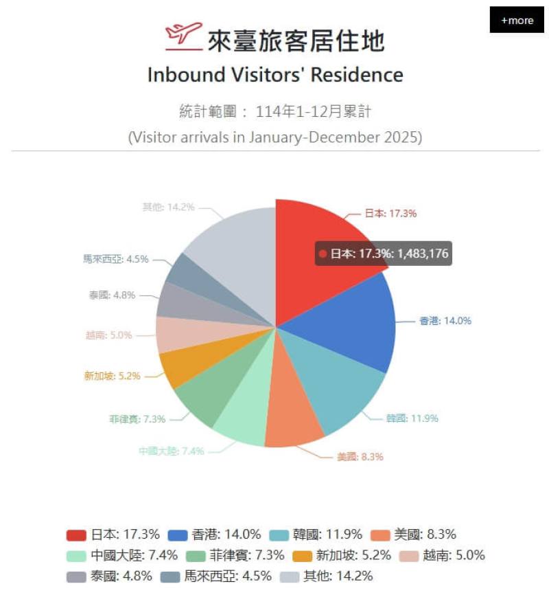 來台旅客居住地。（圖取自交通部觀光署觀光統計資料庫網頁stat.taiwan.net.tw）