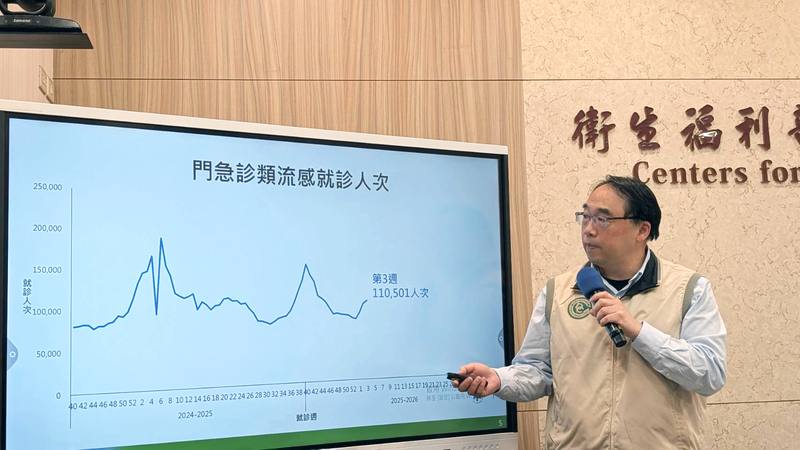 衛生福利部疾病管制署疫情中心主任郭宏偉（圖）27日在例行疫情週報表示，依據監測，今年1月18至24日類流感門急診就診計11萬501人次，較前1週上升3.9%，近期呈上升趨勢。中央社記者曾以寧攝