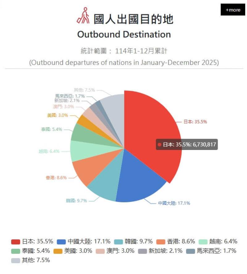 國人出國目的地。（圖取自交通部觀光署觀光統計資料庫網頁stat.taiwan.net.tw）