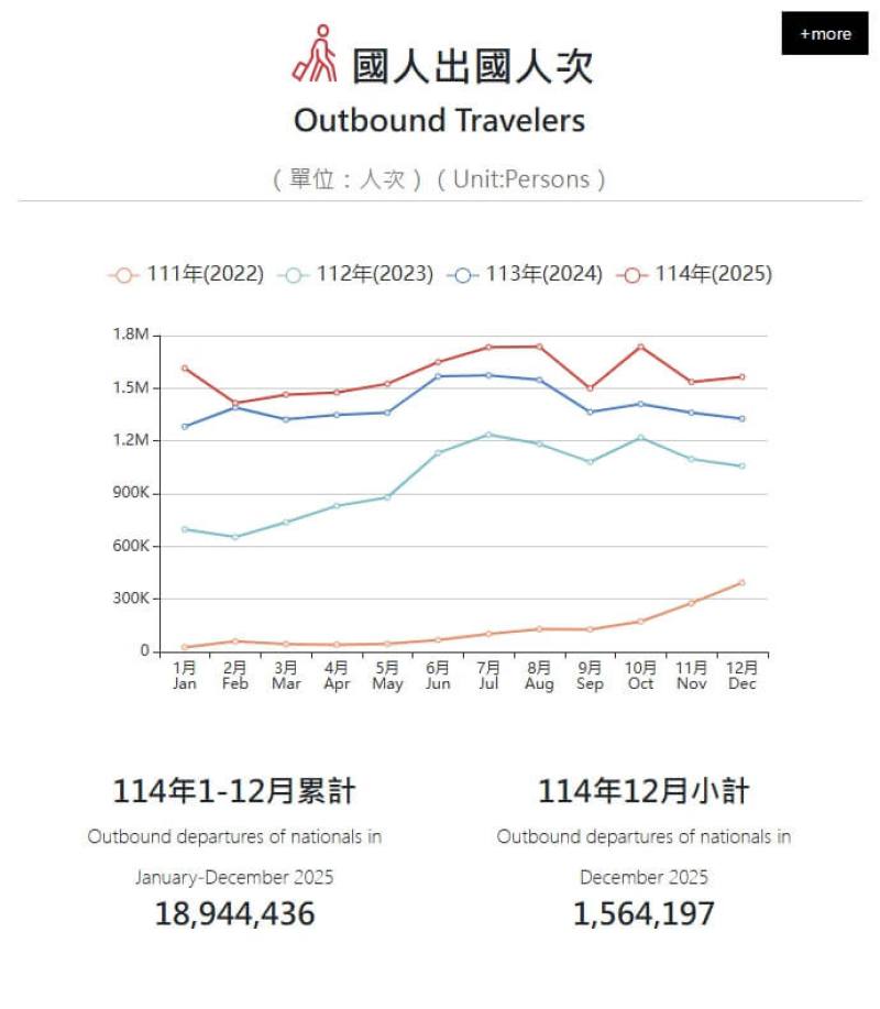 國人出國人次。（圖取自交通部觀光署觀光統計資料庫網頁stat.taiwan.net.tw）
