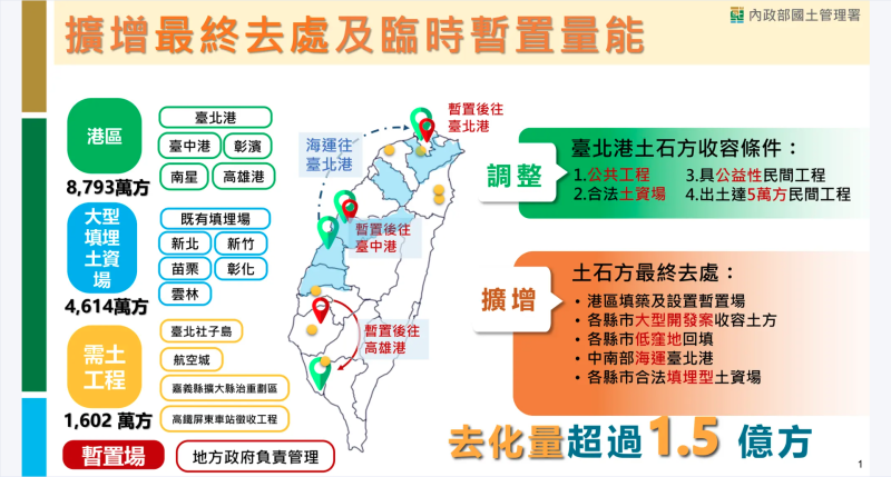 擴增最終去處及臨時暫置量能