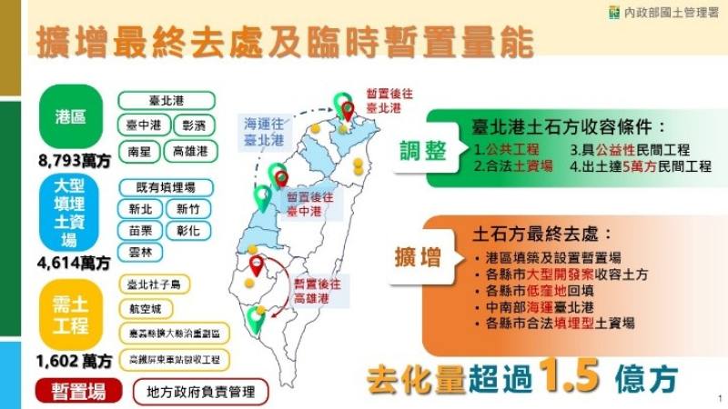 擴增最終去處與臨時暫置量能