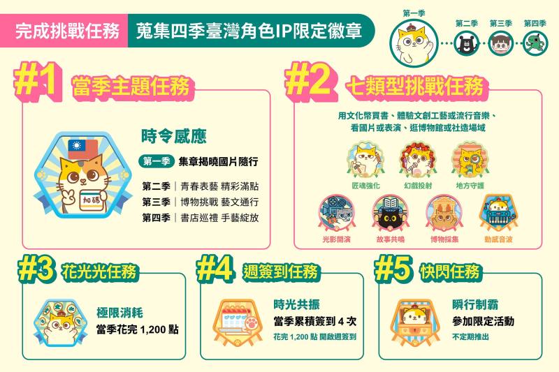 完成任務挑戰 蒐集四季臺灣角色IP限定徽章