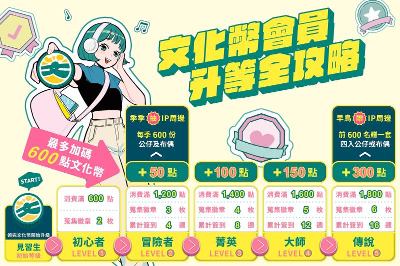文化幣會員升等全攻略