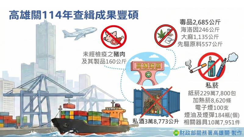 高雄關114年查緝成果豐碩
