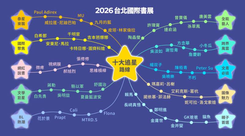 台北國際書展將於3日在台北世貿一館登場，台北書展基金會規劃10大追星路線，讀者可一手掌握尋線追星。（台北書展基金會提供）