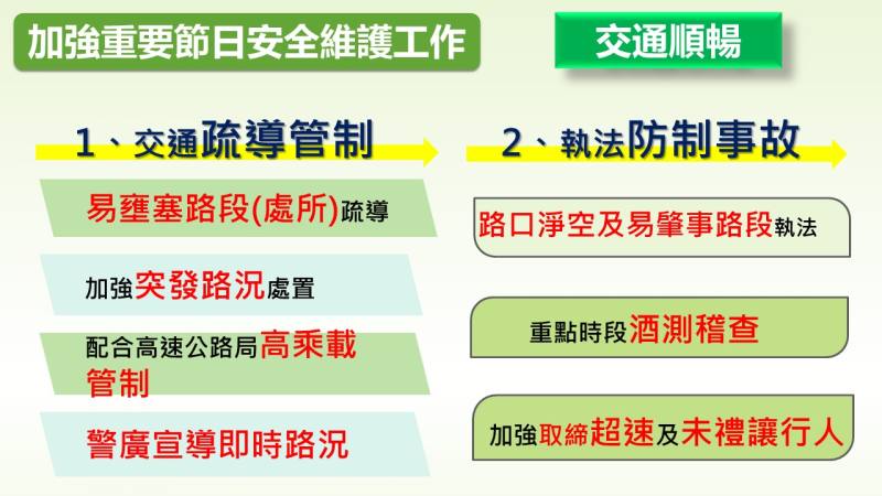 加強重要節日安全維護工作實施重點「交通順暢」