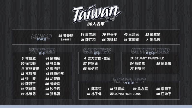 WBC Taiwan 30-Man Roster Revealed 台美混血龍、費柴德助陣