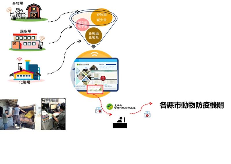 防疫預警-建立化製量異常通報及回饋機制流程簡圖