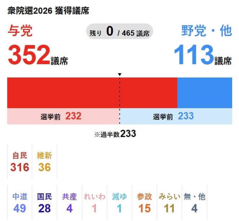 日本眾議院選舉結果席次統計。（圖取自NHK新聞網頁news.web.nhk）
