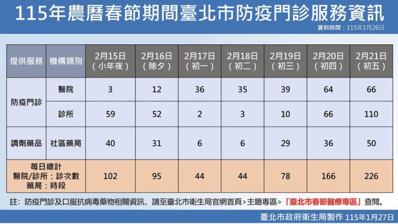 台北市衛生局發布春節連假北市開設防疫門診資訊，包含北市15家急救責任醫院及69家診所，從15日到21日分時段開設557診次的防疫門診。（台北市衛生局提供）