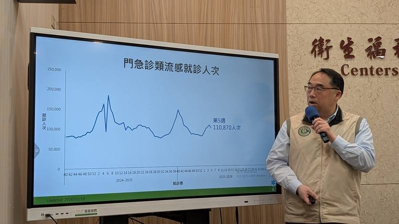 衛福部疾管署疫情中心主任郭宏偉10日表示，2月1日至7日類流感門急診就診計11萬870人次，較前一週下降6.9%，上週急診就診比例約10%，較前一週的10.3%下降；不過整體疫情仍持續。