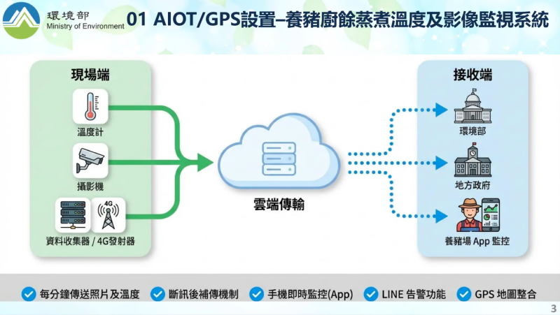 AIOT/GPS設置-養豬廚餘蒸煮溫度及影像監視系統