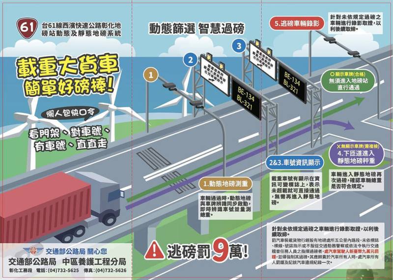 交通部公路局中區養護工程分局宣布，台61線西濱快速公路彰化地磅站將於3月2日起試營運，並於6月2日起正式開磅營運，執行超載取締，逃磅可罰新台幣9萬元。（交通部公路局提供）