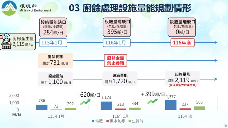 廚餘處理設施量能規畫情形