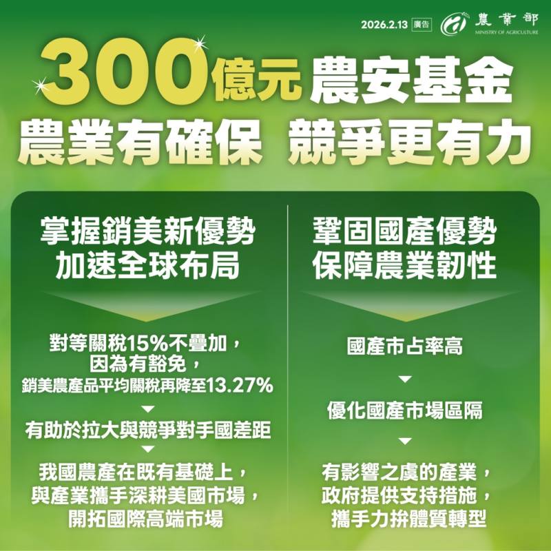300億元農安基金農業有確保競爭更有力