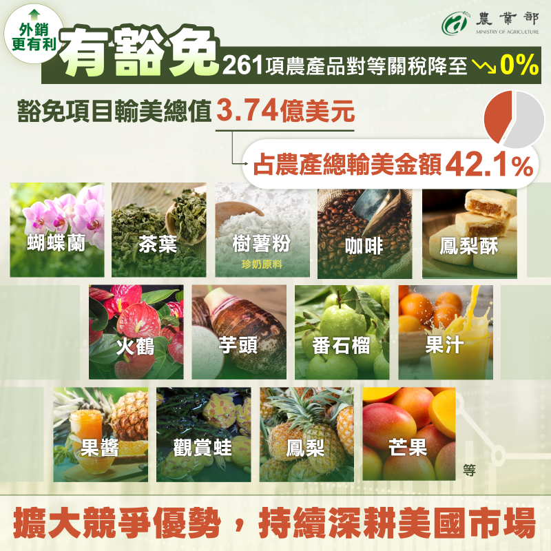 261項農產品關稅降至0%