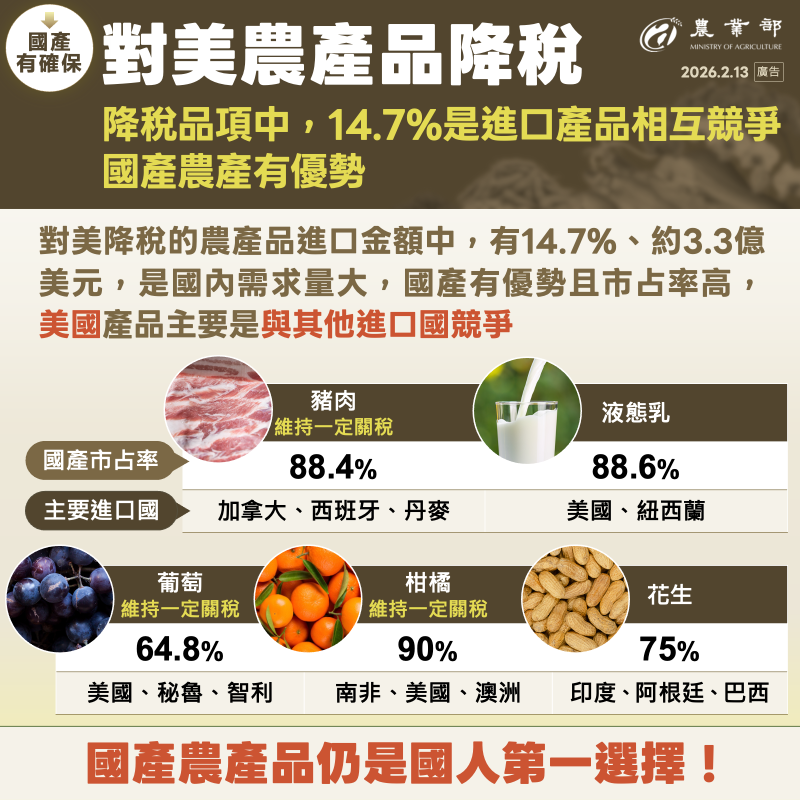 對美農產品降稅