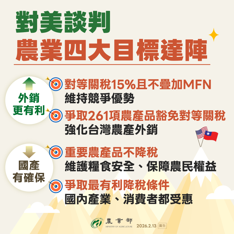 對美談判農業四大目標達陣