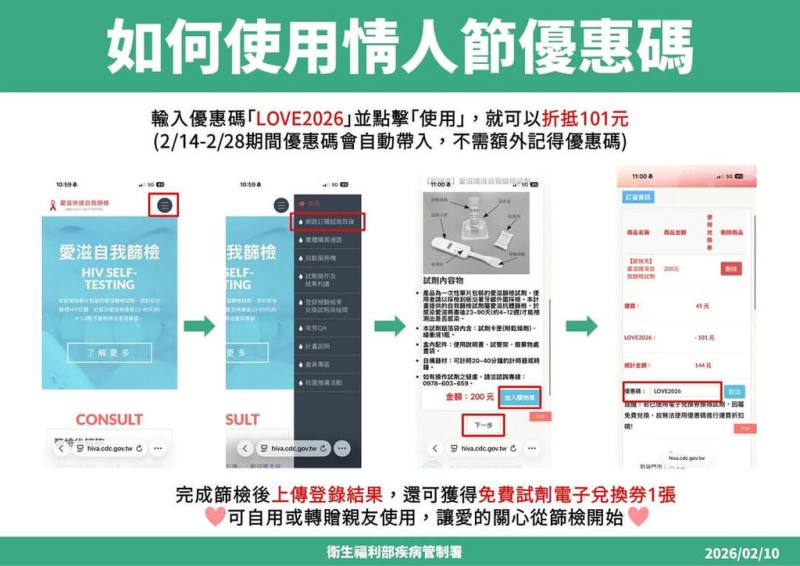 衛福部疾管署推出「愛滋自我篩檢情人節限定優惠」，即日起至28日，至自我篩檢官網訂購愛滋篩檢試劑，輸入優惠碼可折抵新台幣101元。（疾管署提供）