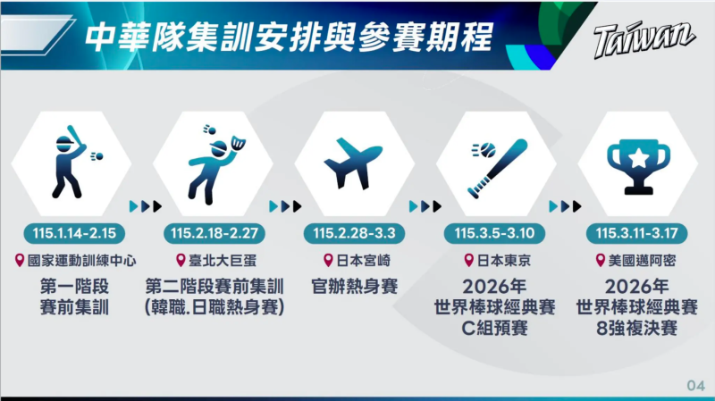 中華隊集訓安排與參賽期程
