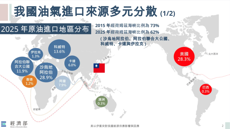 我國油氣進口來源多元分散
