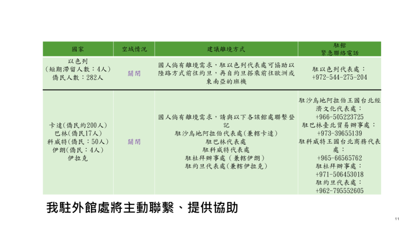 外交部因地制宜啟動護僑措施2