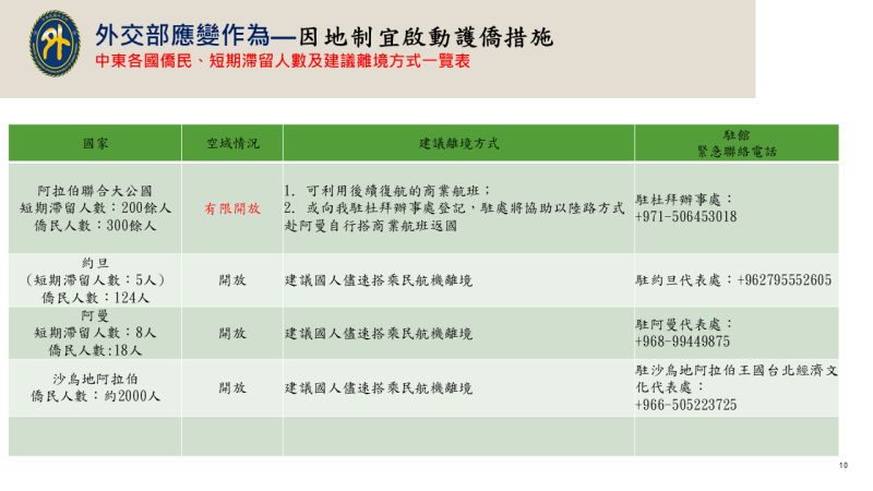 外交部因地制宜啟動護僑措施1