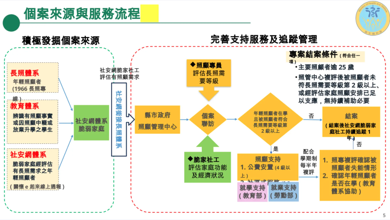 個案來源與服務流程