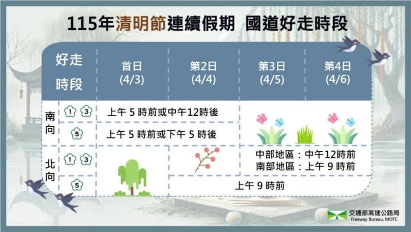 清明連假為4月3日到4月6日，共有4天，高公局預估南向車流集中於第1到2日、北向車流集中於第3到4日。（圖取自高公局網頁freeway.gov.tw）