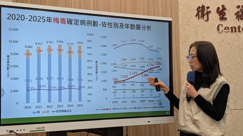 疾管署疫情中心副主任李佳琳10日說明，2025年梅毒新增9935例，較2024年的9737例略升2%；其中15至24歲年輕族群梅毒病例數新增1892例，較2024年1754例上升8%。中央社記者曾以寧攝
