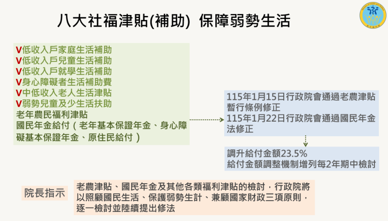 六大社福津貼調升  適時反映物價  加強照顧弱勢─1