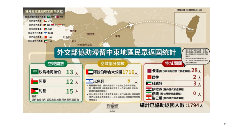 外交部協助國人返台統計2