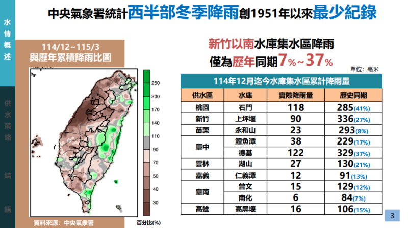 中央氣象署統計西半部冬季降雨創1951年以來最少紀錄