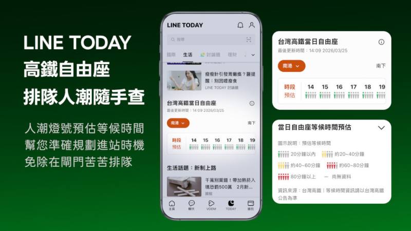 通訊軟體LINE旗下內容入口平台LINE TODAY 31日宣布攜手台灣高鐵，推出「自由座等候時間預估」服務，協助用戶即時掌握候車狀況。（LINE提供）