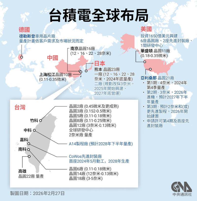 台積電日前宣布規劃日本熊本第2座晶圓廠改採3奈米製程。（中央社製圖）