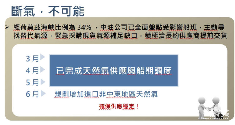  行政院副院長鄭麗君表示，原油至6月20日安全存量無虞，天然氣3月到5月也已調度完畢。