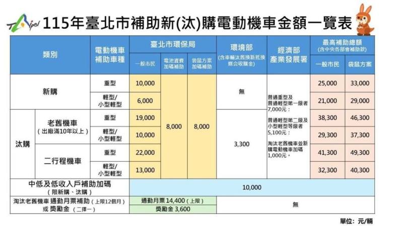 台北市環保局2日宣布，購買電動機車補助加碼8000元，家中育有12歲以下孩童再補助8000元，包含中央補助在內，汰購機車最高可領4萬9300元。