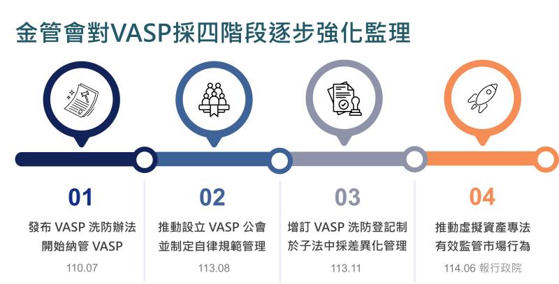 我國虛擬資產發展狀況