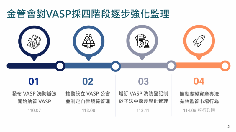 金管會對VASP採四階段逐步強化監理