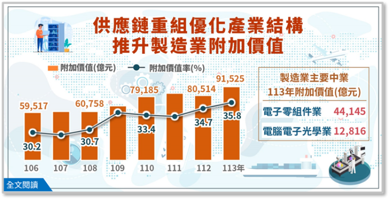 供應鏈重組優化我國產業結構，推升我國製造業附加價值
