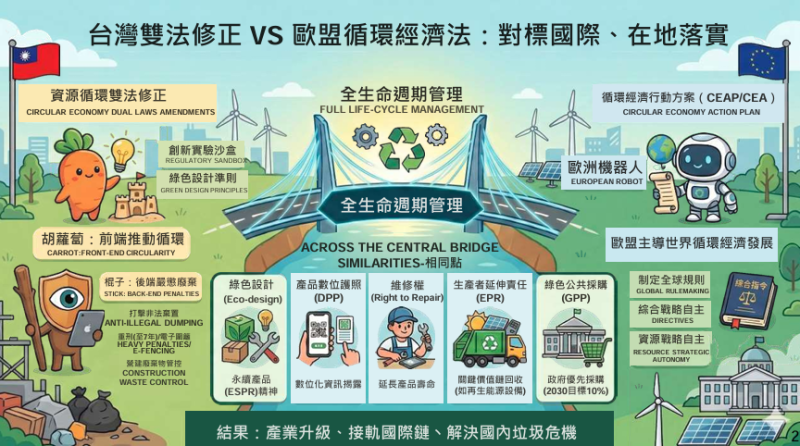 台灣雙法修正VS歐盟循環經濟法：對標國際、在地落實