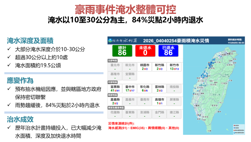 豪雨事件淹水整體可控