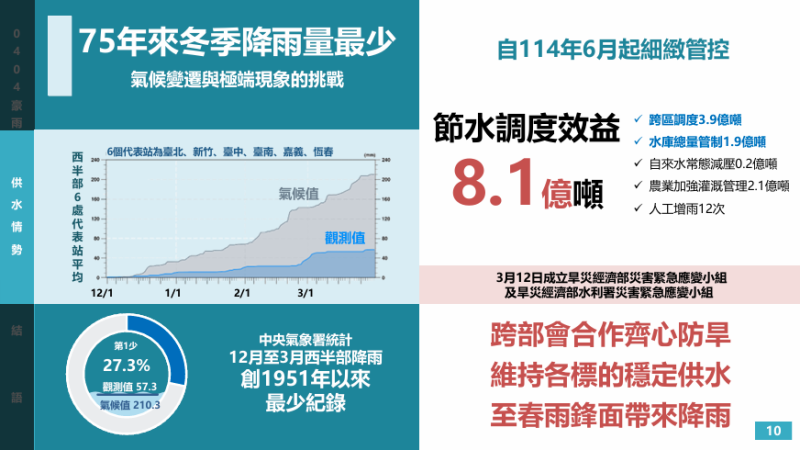 75年來冬季降雨量最少