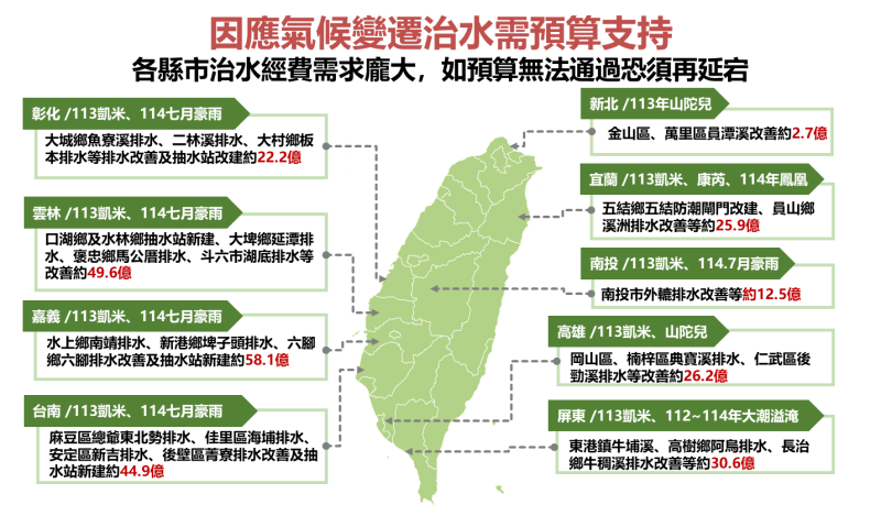 因應氣候變遷治水需預算支持