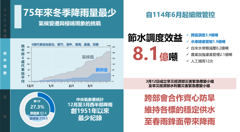 降雨雖為75年以來最少，提前因應節水調度效益達8.1億噸