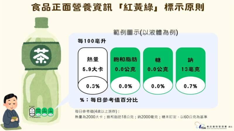 衛生福利部推動食品糖、鈉、飽和脂肪含量營養資訊「紅黃綠」三色分級標示。